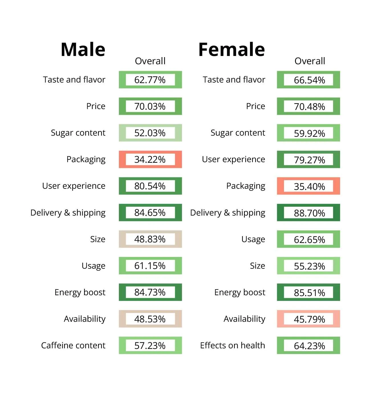 Negative and Positive Customer Experience across Gender