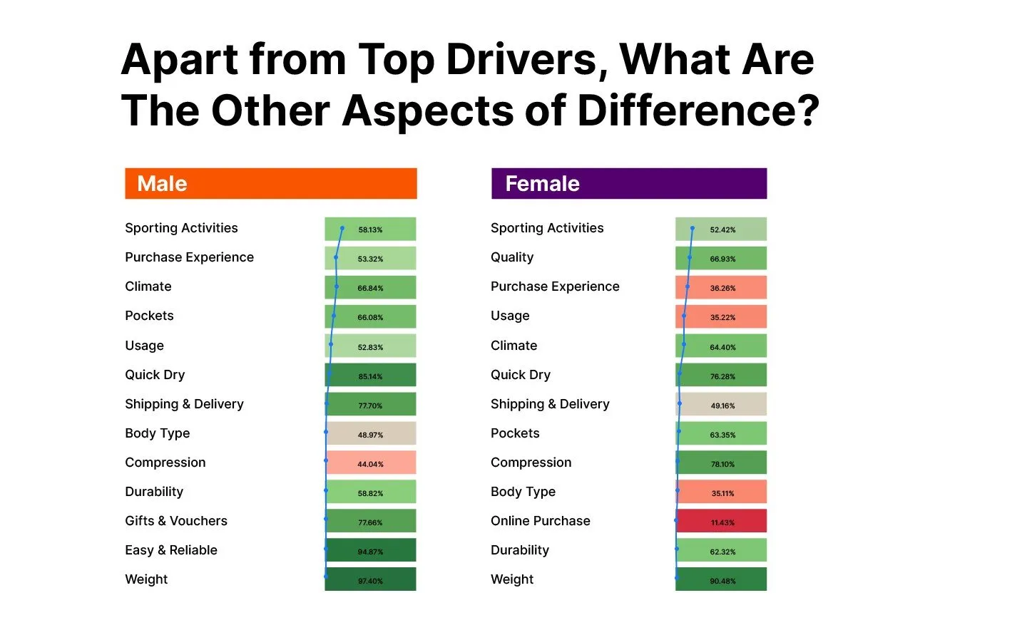 Drill Down to Other Top Drivers of Male and Female Customers