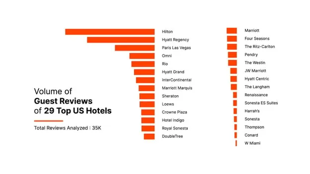 Hotels Brands