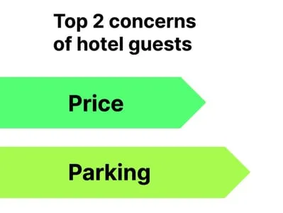 Top Category Concerns of Hotels Customers
