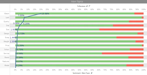Top 5 Customer Experience Insights From Consumer Analysis of Watches 