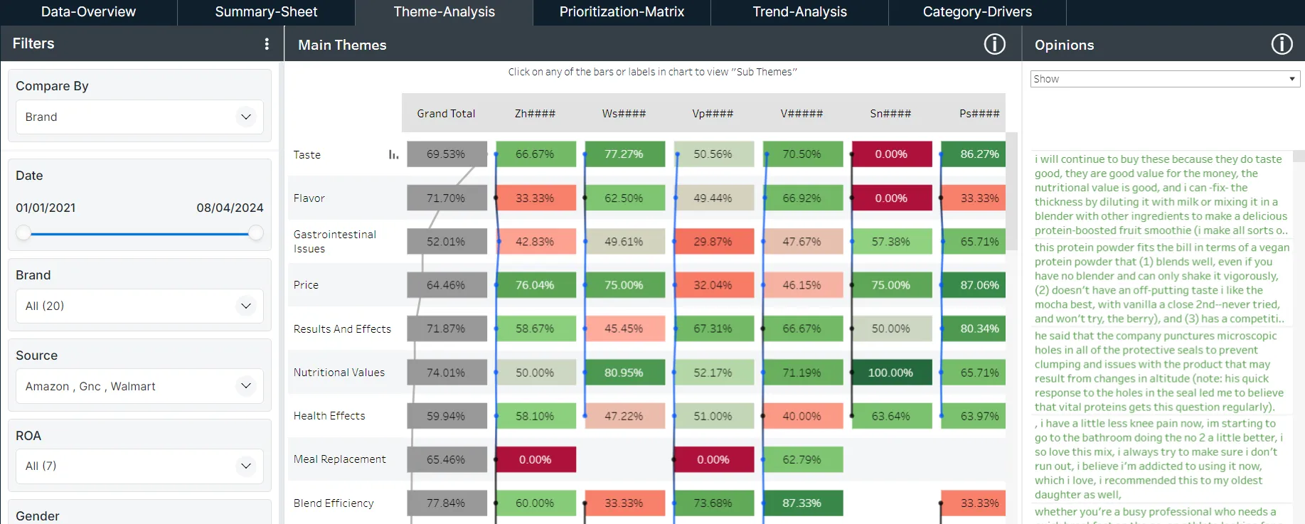 Customer-Experience-Analysis-Protein-Supplements-Clootrack