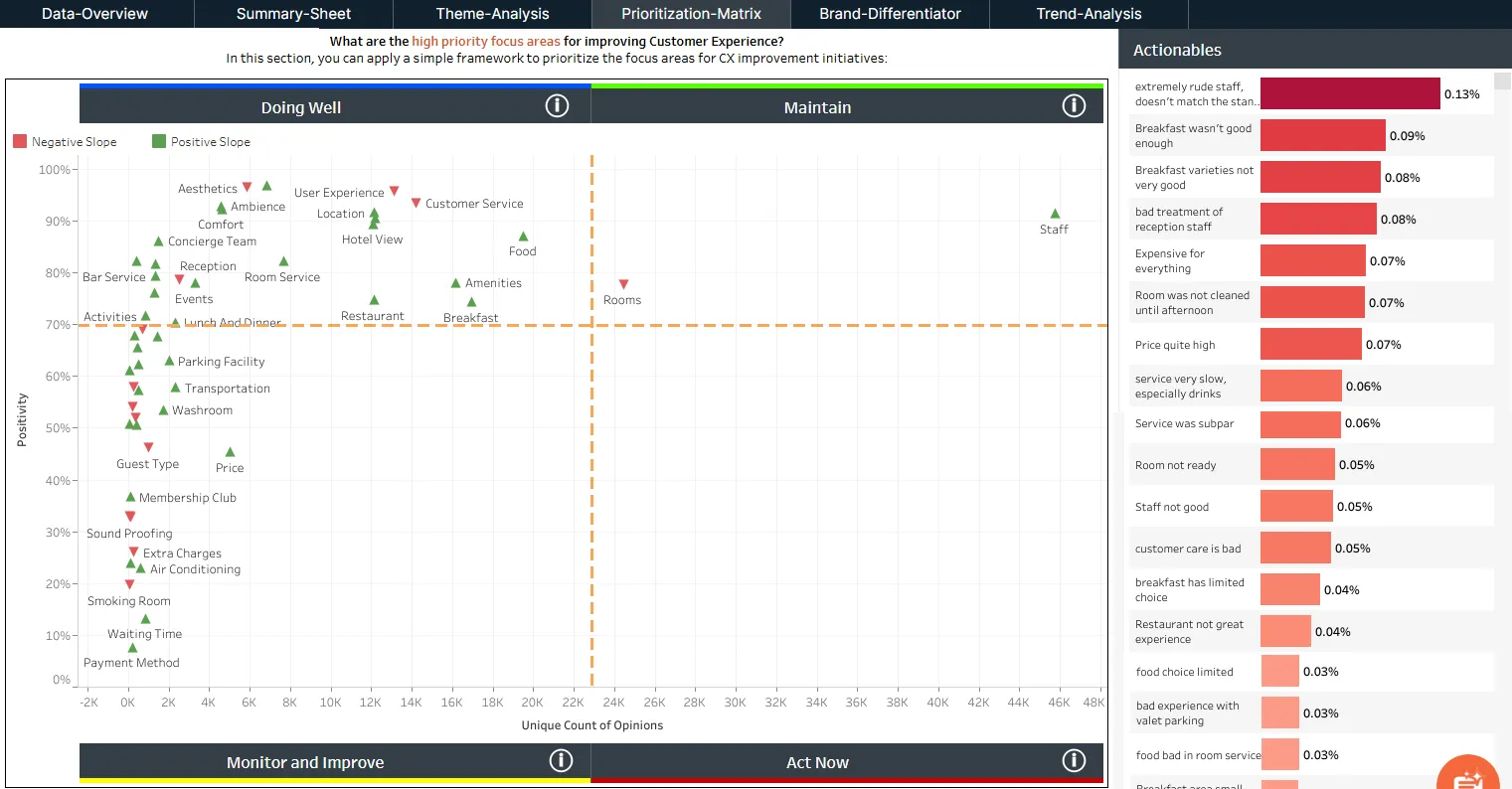 Clootrack VoC analytics-prioritization matrix for insights