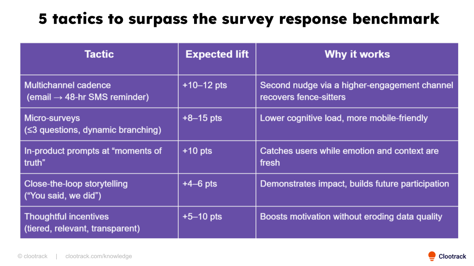 Strategies to improve survey response rates_clootrack