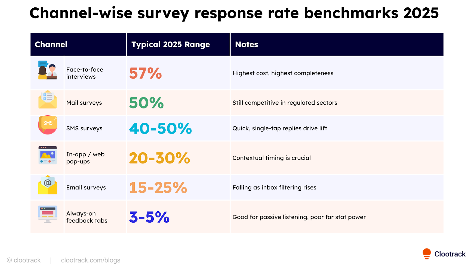 Channel-wise survey response rate benchmark 2025_Clootrack