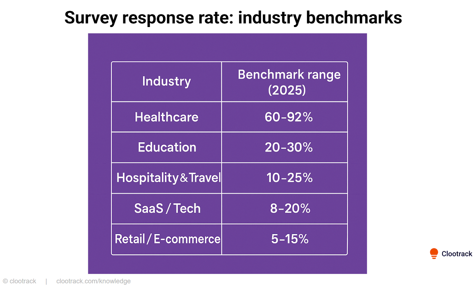 Survey response rate by industry benchmarks 2025
