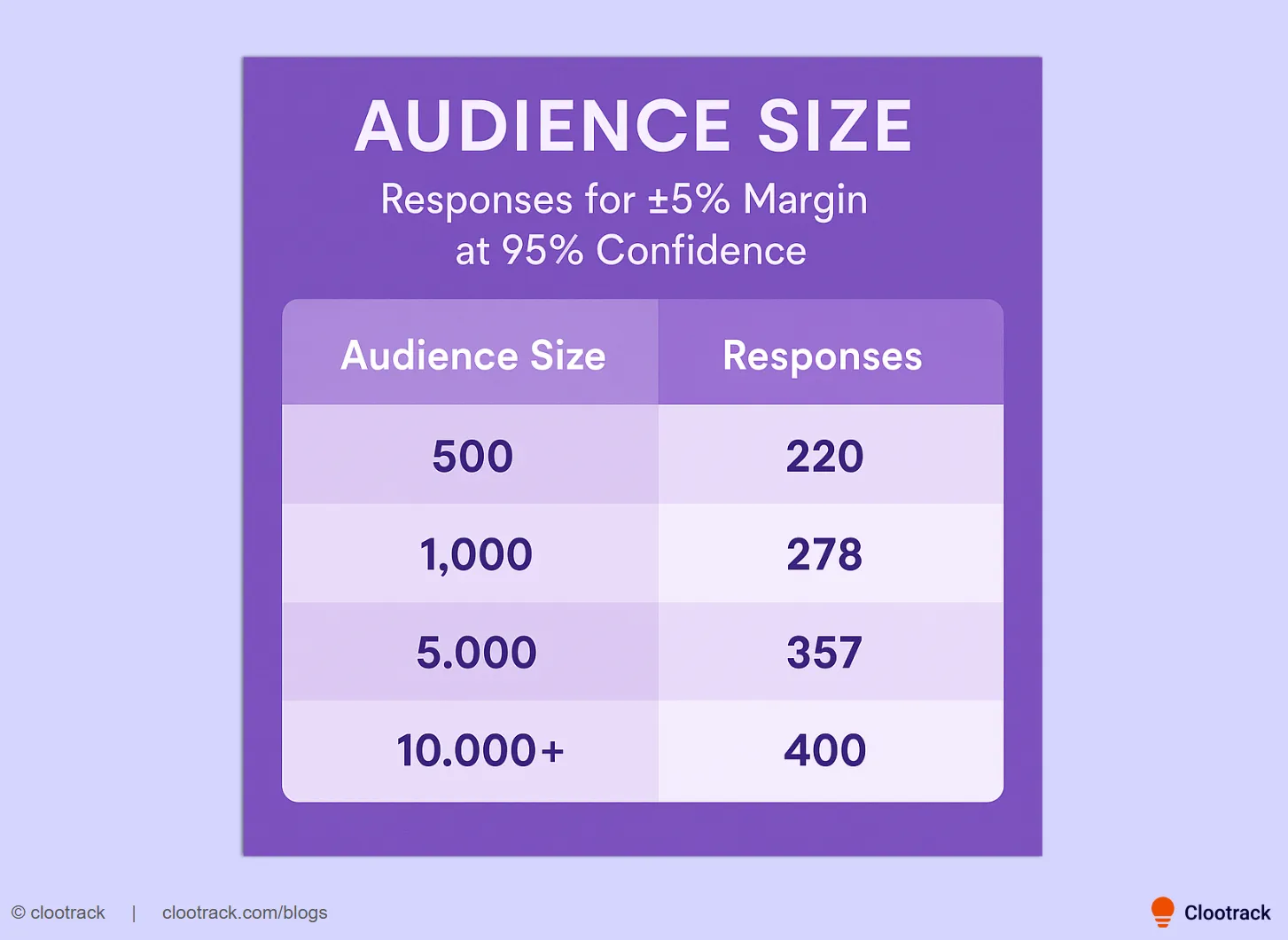 Required audience size for a good survey response rate_Clootrack