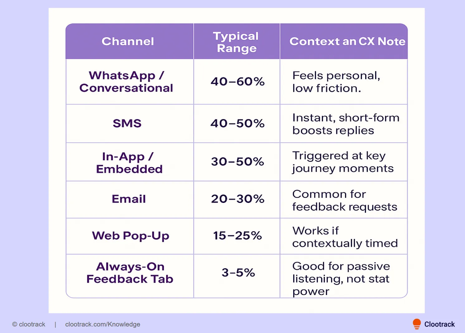 Survey response rate benchmarks by channel_clootrack