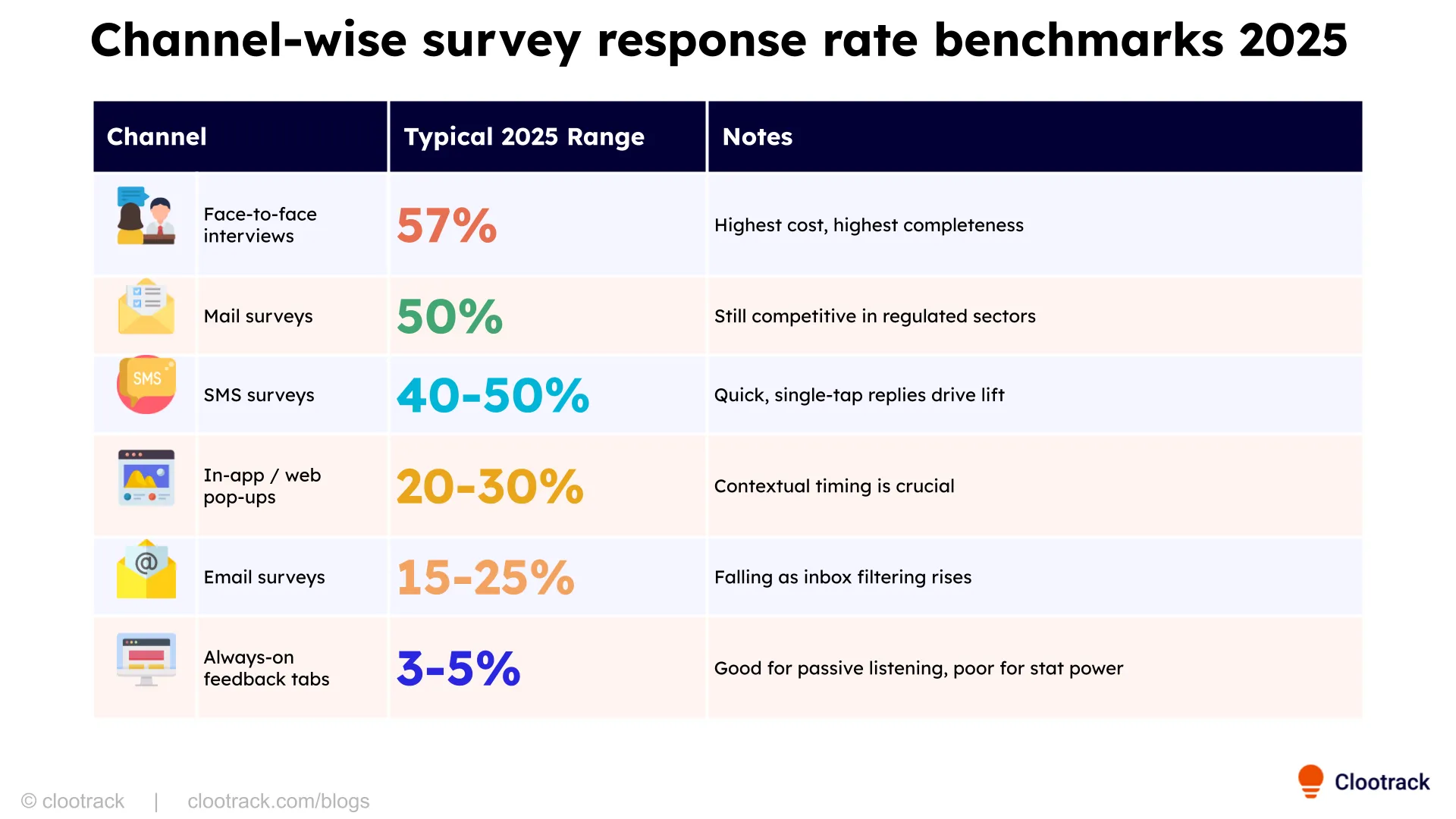 Survey response rates 2025_Clootrack