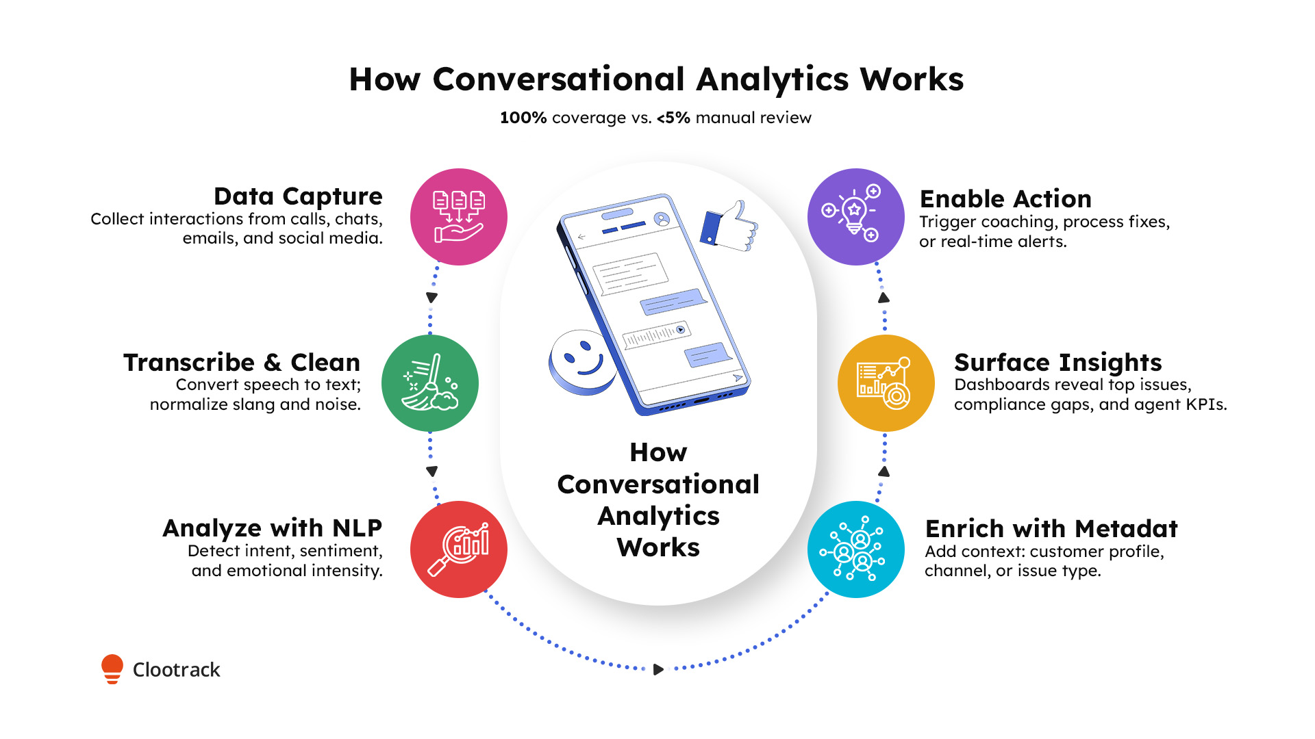 How conversational analytics works in customer service_Clootrack