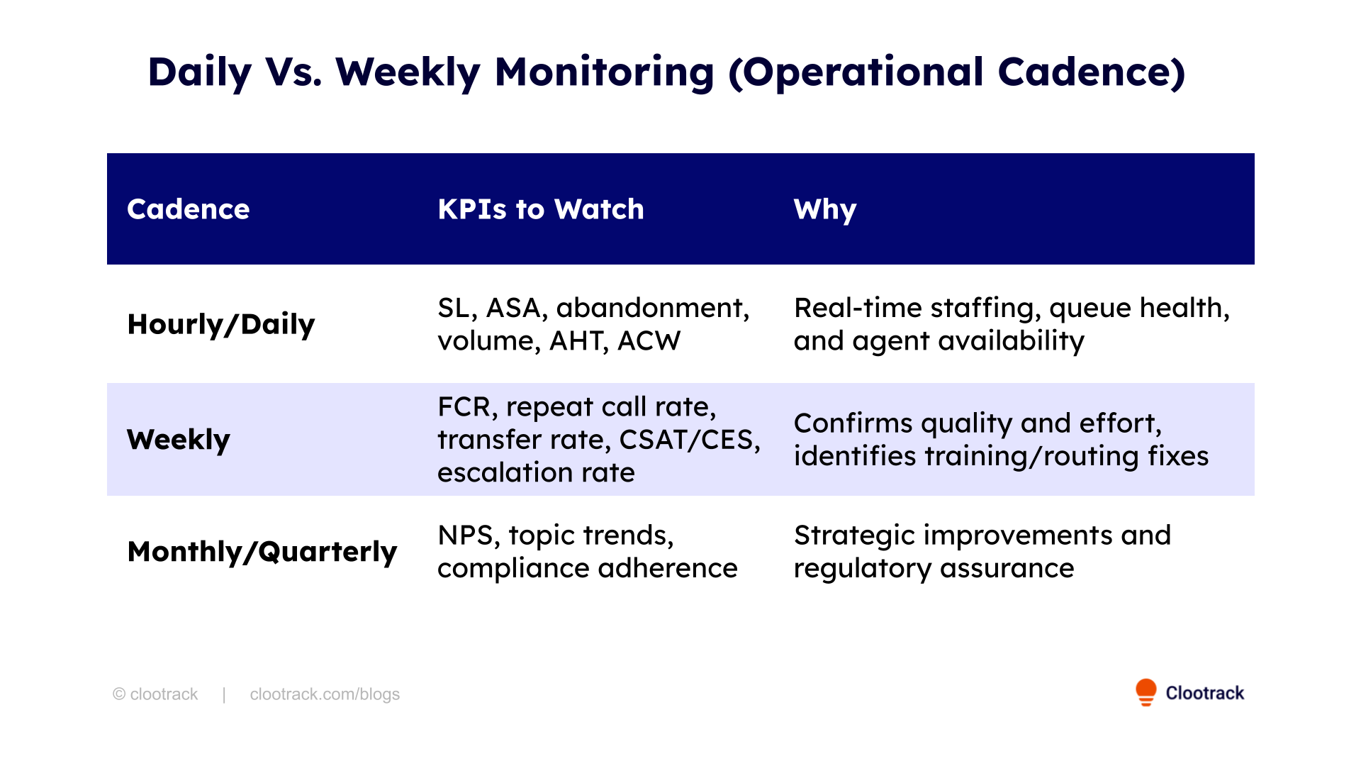 Daily Vs. Weekly checklist for tracking call analytics metrics
