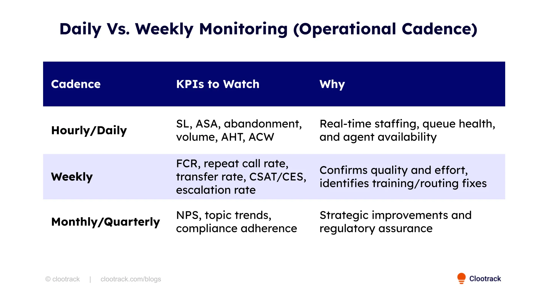 Daily Vs. Weekly checklist for tracking call analytics metrics