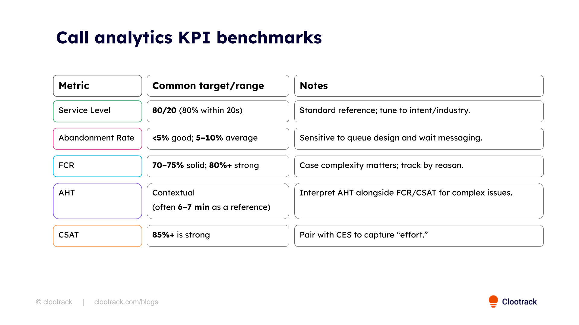 Call analytics KPI bechmarks