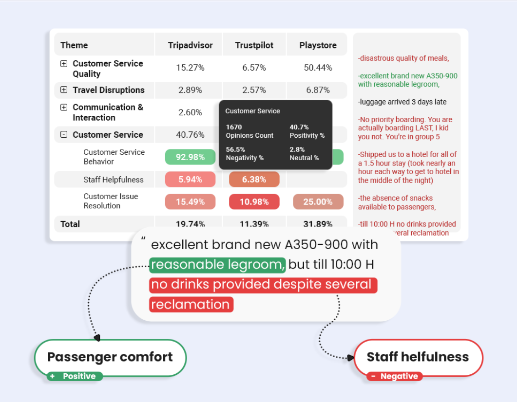 Multi-level VoC theme analysis powered by AI: Clootrack