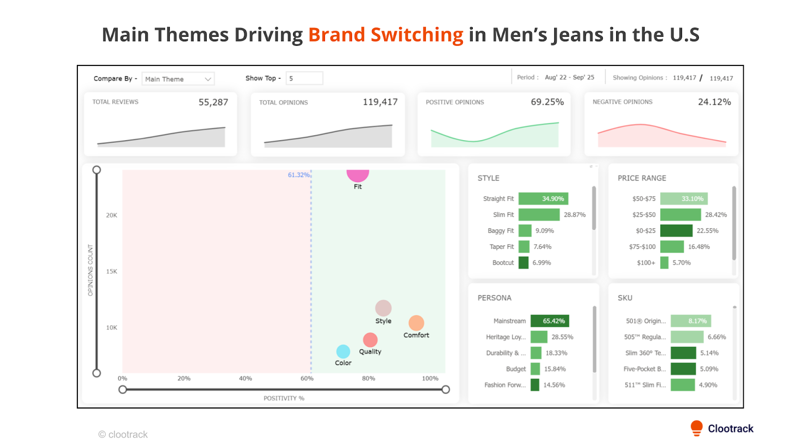 Feedback themes driving brand switching in Men's jeans in the US_Clootrack