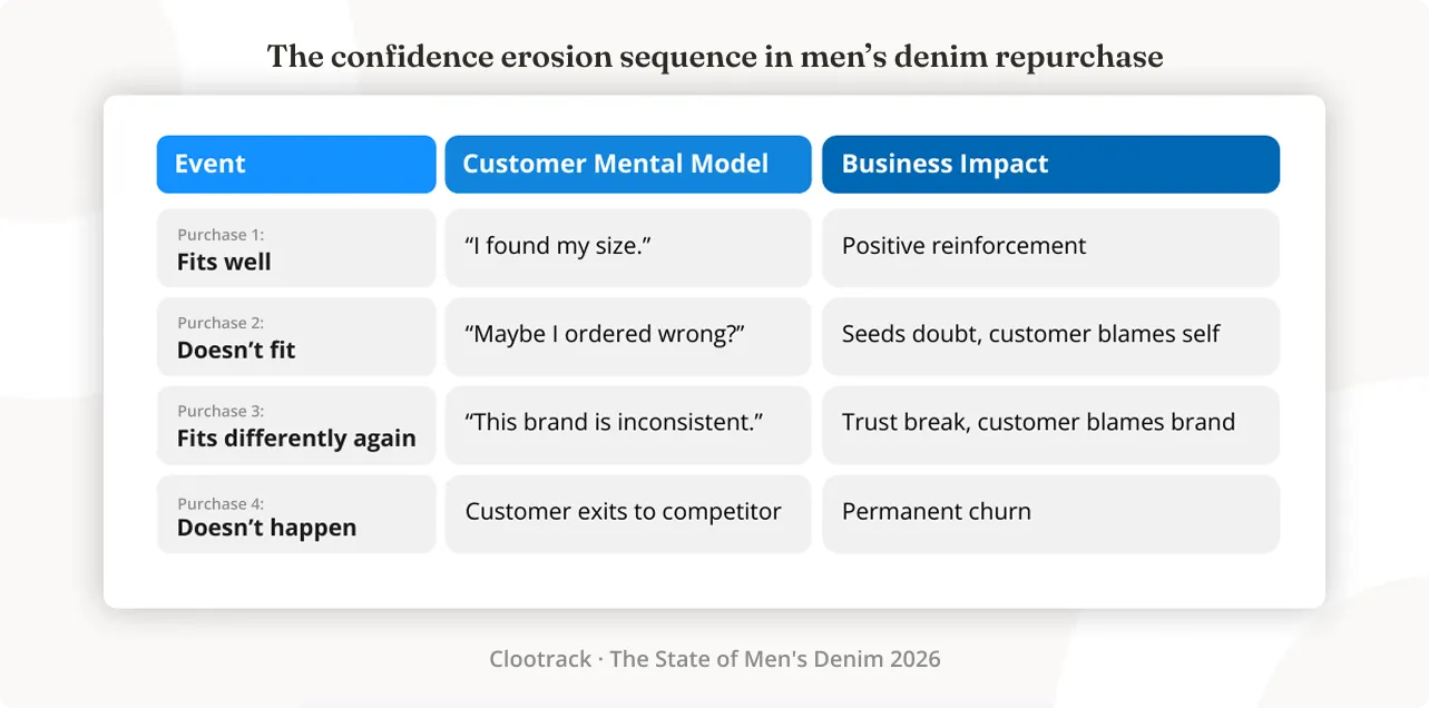 The confidence erosion sequence in men’s denim repurchase