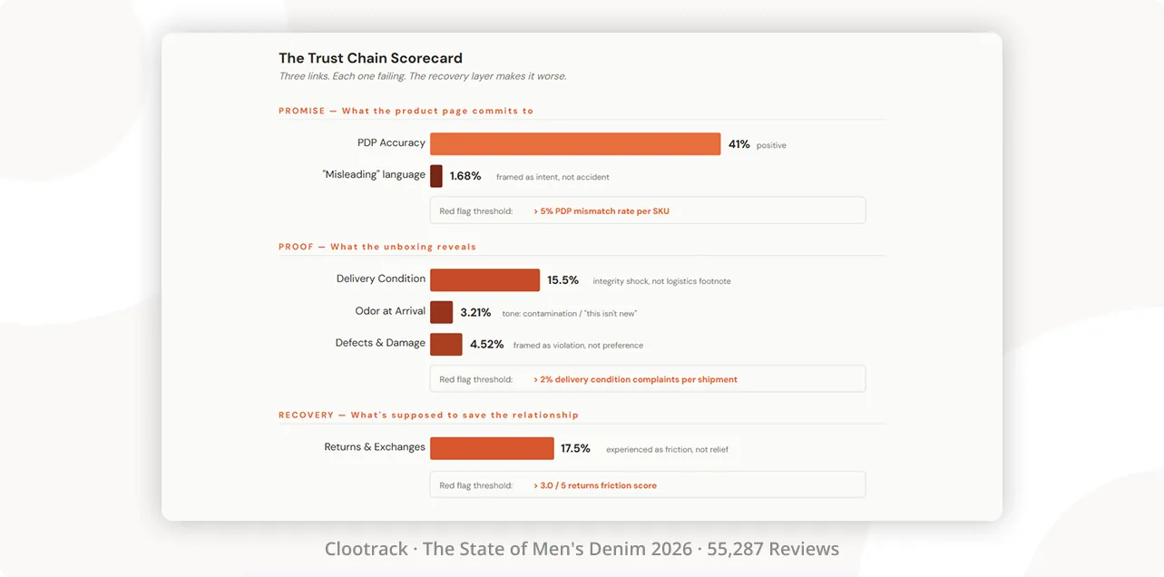 The trust chain scorecard - The state of mens denim 2026