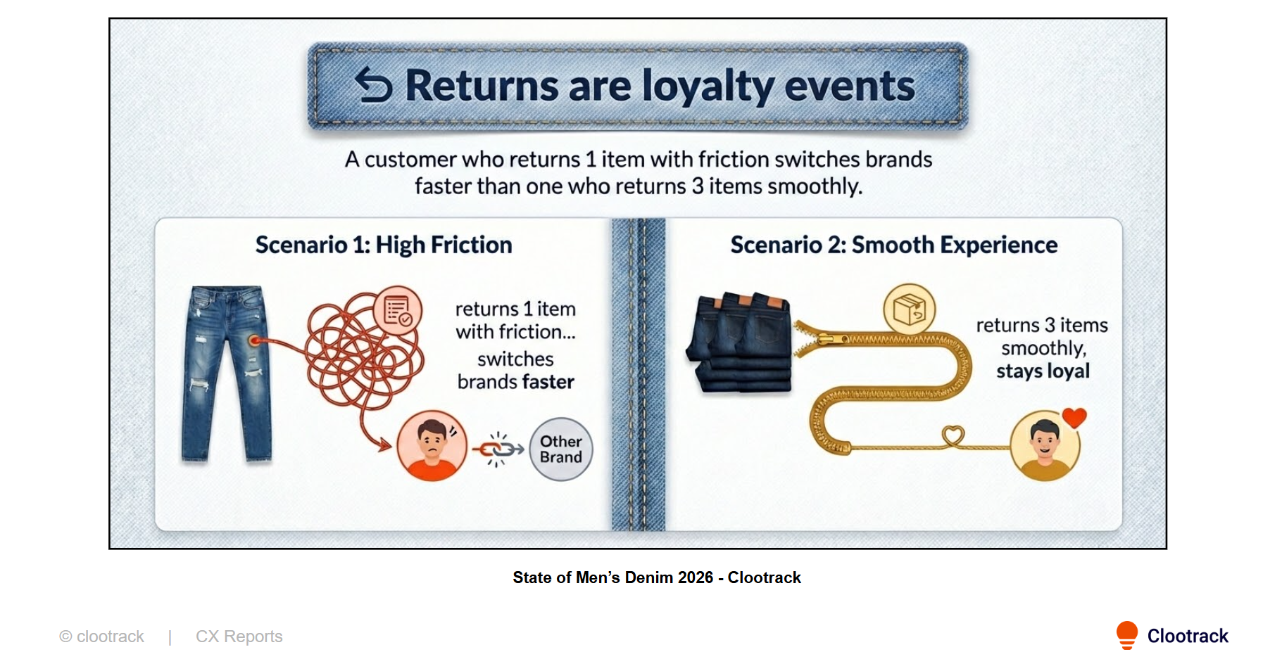 State of Men's Denim-CX VoC Analysis Report