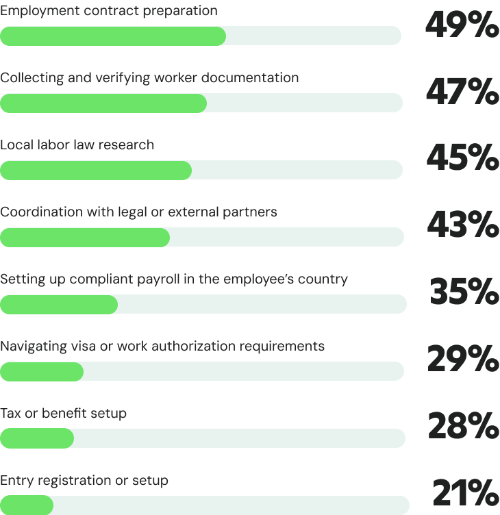 Aspectos de la contratación global que requieren mucho tiempo