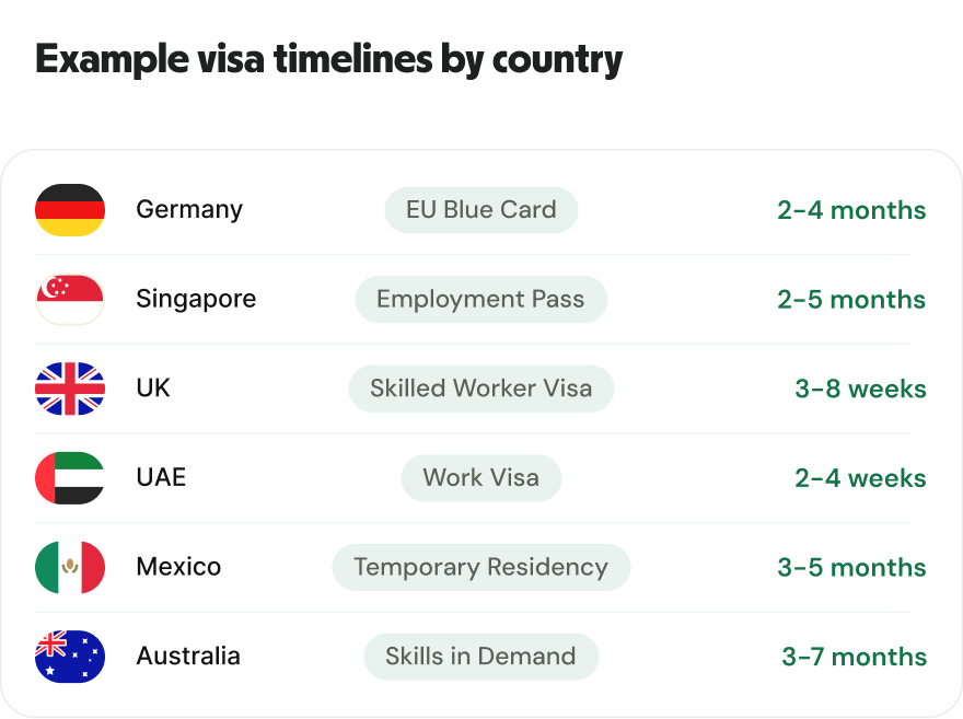 Example visa timelines by country