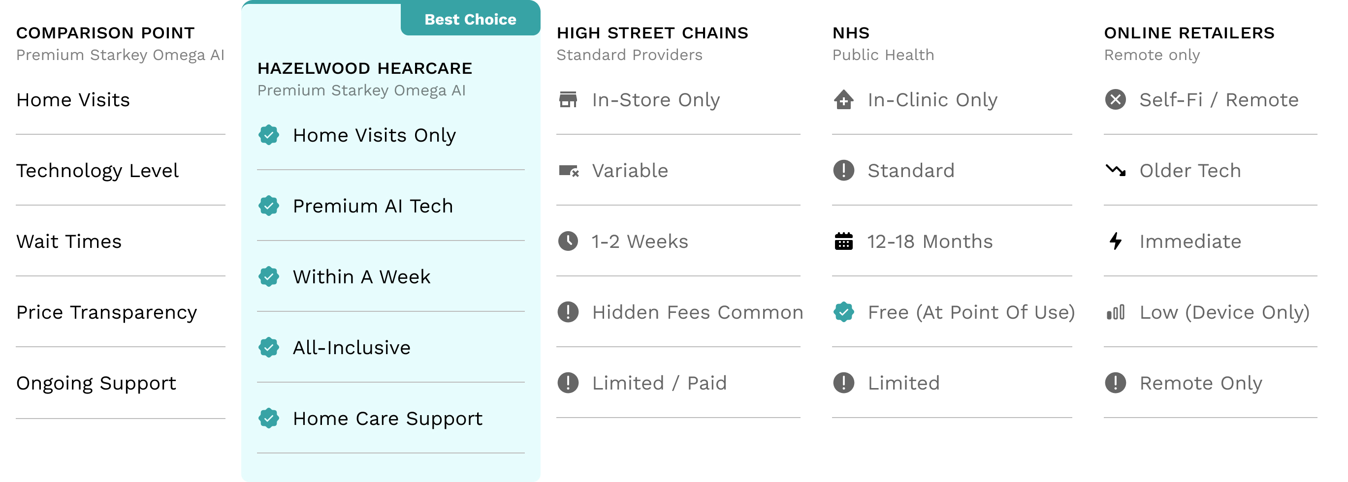 Comparison of Hazelwood HearCare home visit hearing aids versus high street chains, NHS, and online hearing providers