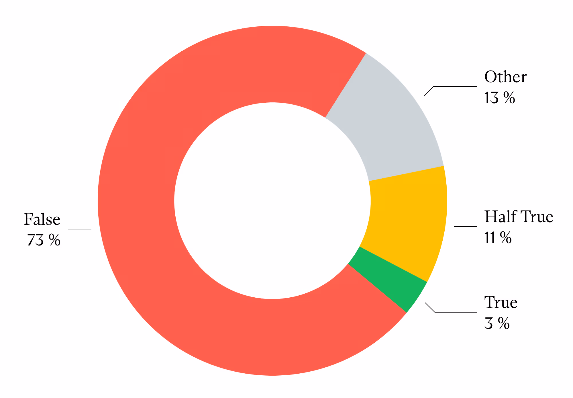 73% of claims were false, only 3% were true