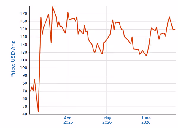 Image picturing the Global 20 Ports Average Scrubber spreads: March 2026 - Apr 2026, showing the average bunker prices across 20 major ports (VLSFO-HSFO price gap).