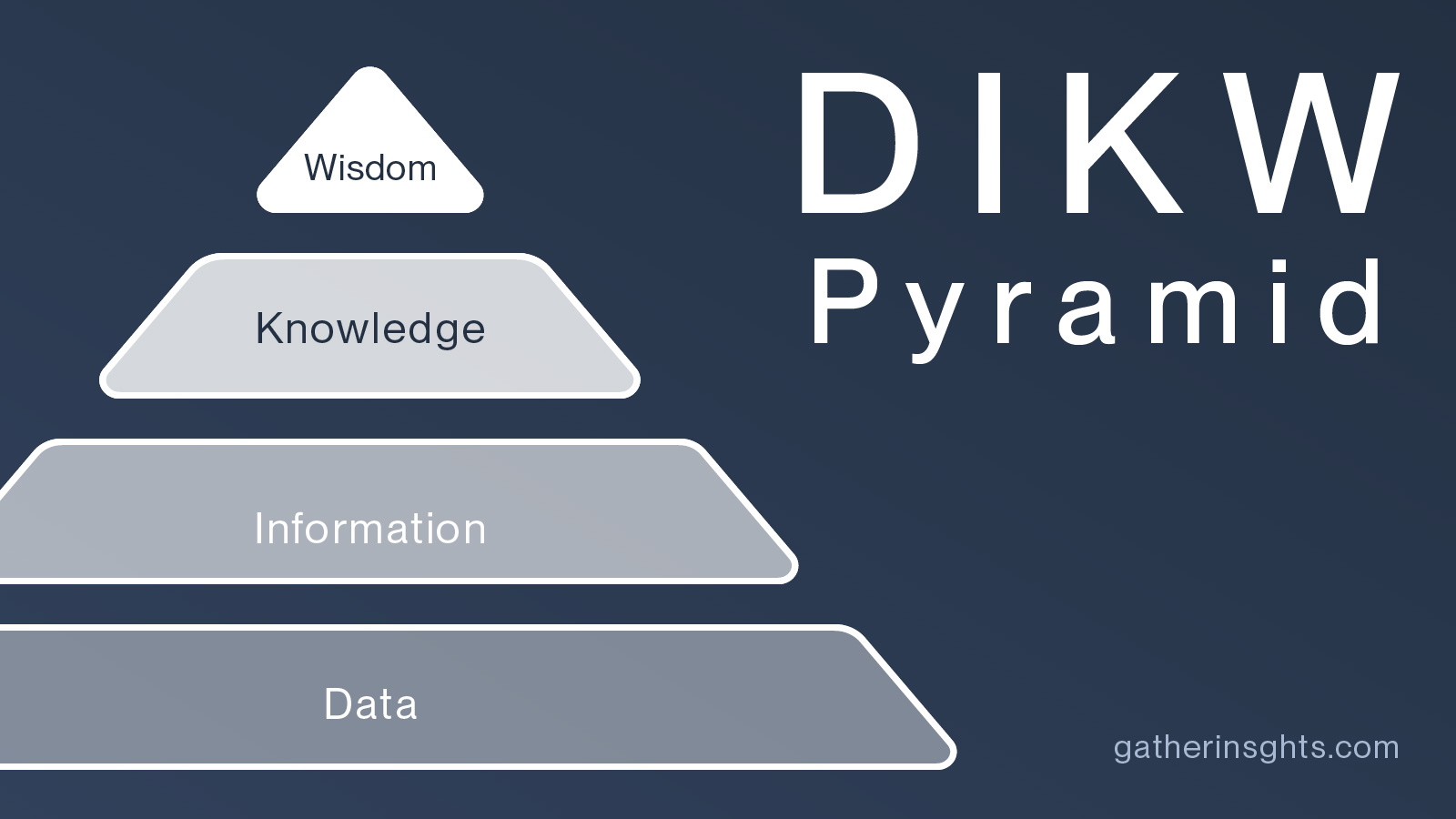 DIKW pyramid diagram showing Data, Information, Knowledge, Wisdom hierarchy for construction project decision making