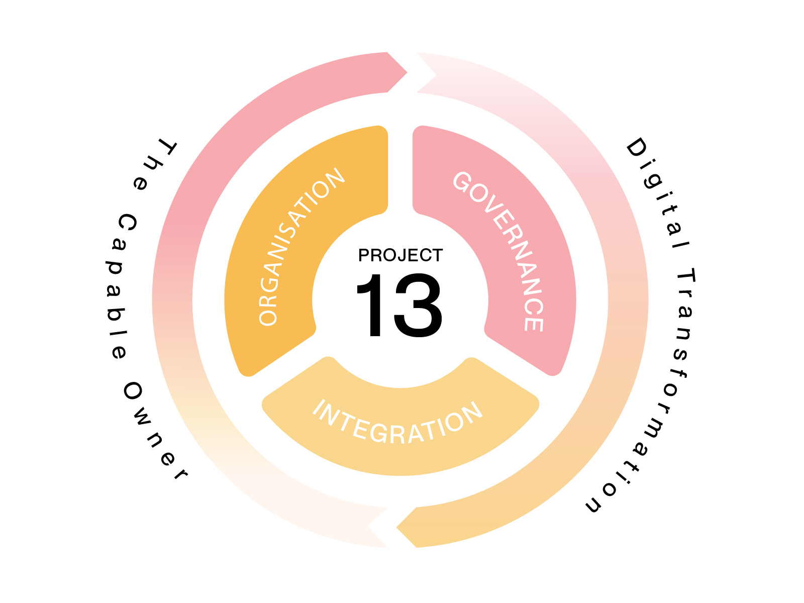 Project 13 five pillars diagram: Capable Owner, Organisation, Governance, Integration and Digital Transformation with Gather branding