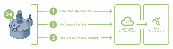 Datenanbindung