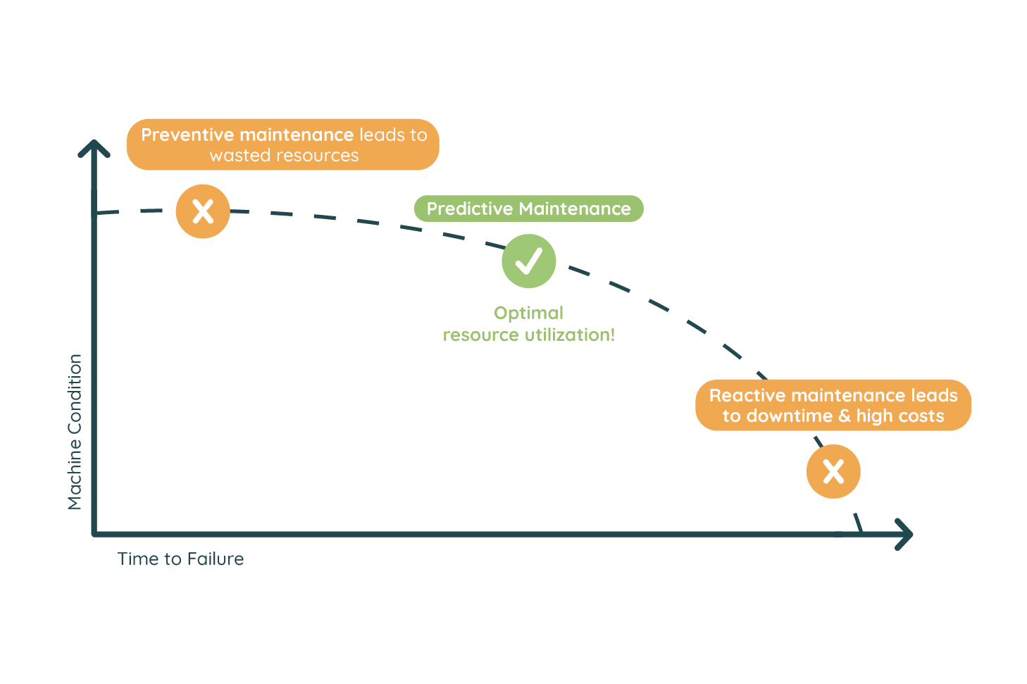 Comparison of reactive, preventive, and predictive maintenance