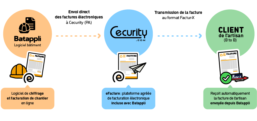un schema qui montre que Batappli fait les facture de chnatier pour les envoyer à eFacture de Cecurity qui va transmettre la facture au client final au format Factur-X
