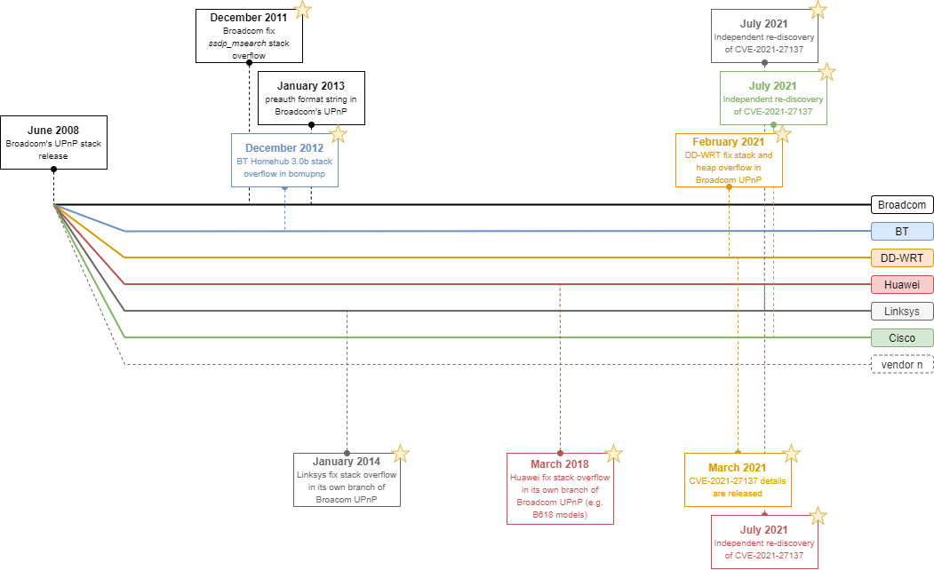 Broadcom Upnp Timeline Final.drawio