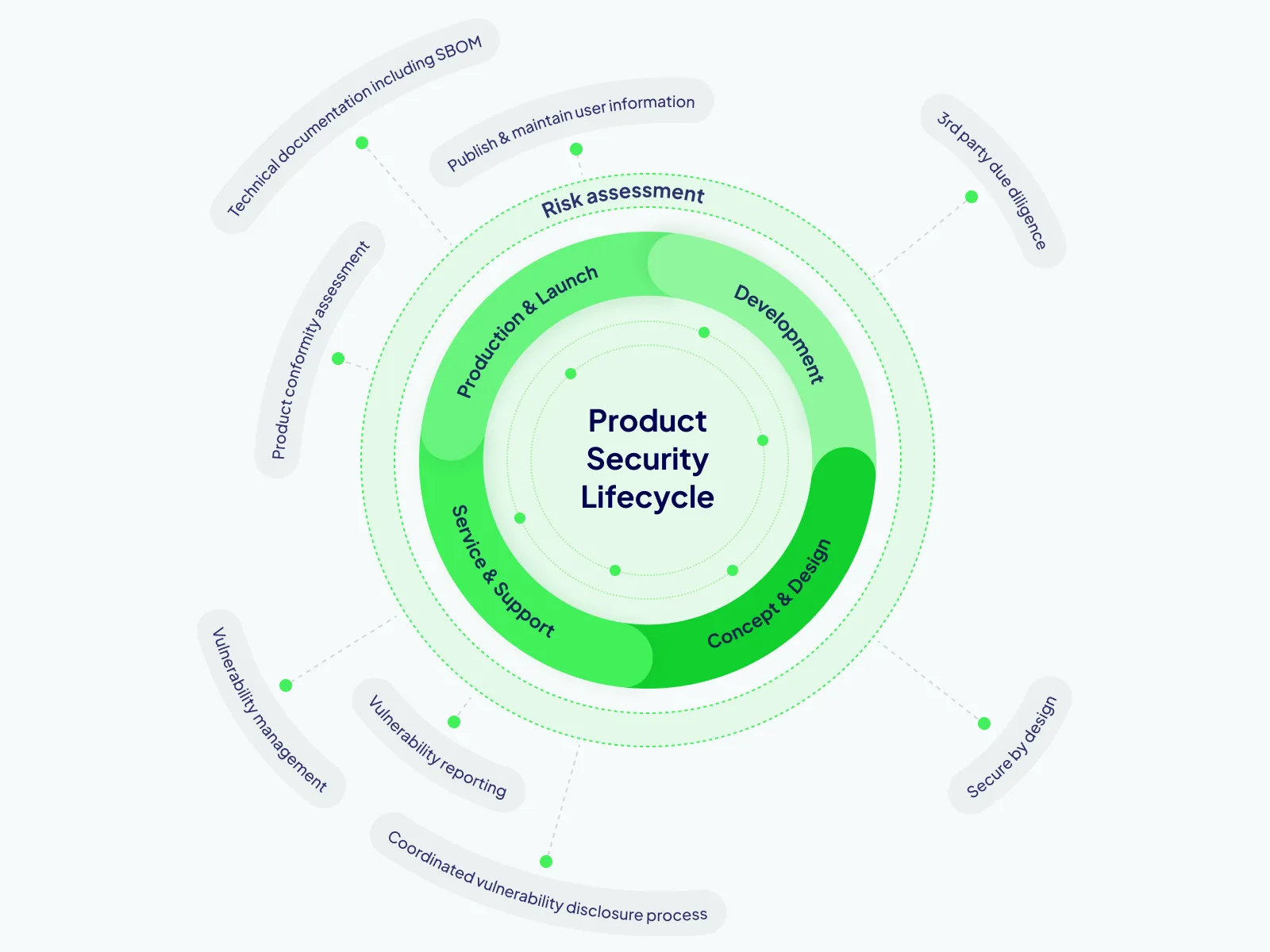 Den EU-Cyber Resilience Act verstehen und die Einhaltung der Vorschriften für die Cybersicherheit von Produkten erreichen