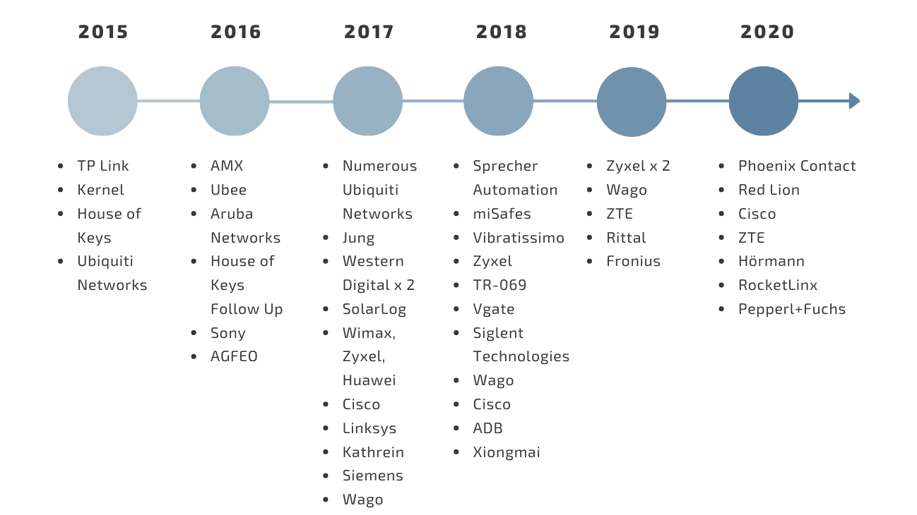 Security advisories powered by IoT Inspector from 2015 to 2020