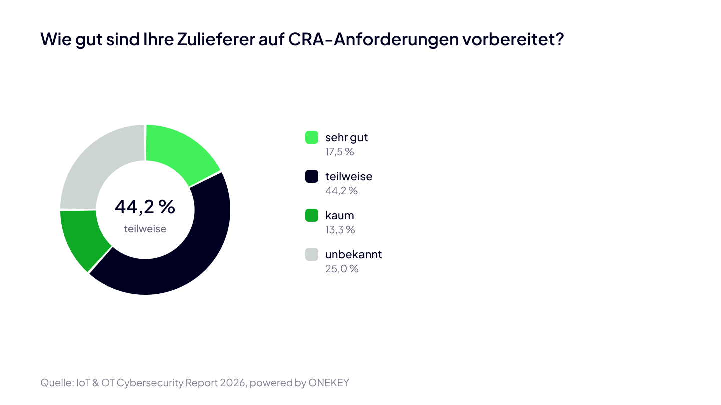 ONEKEY IoT & OT Cybersecurity Report 2026