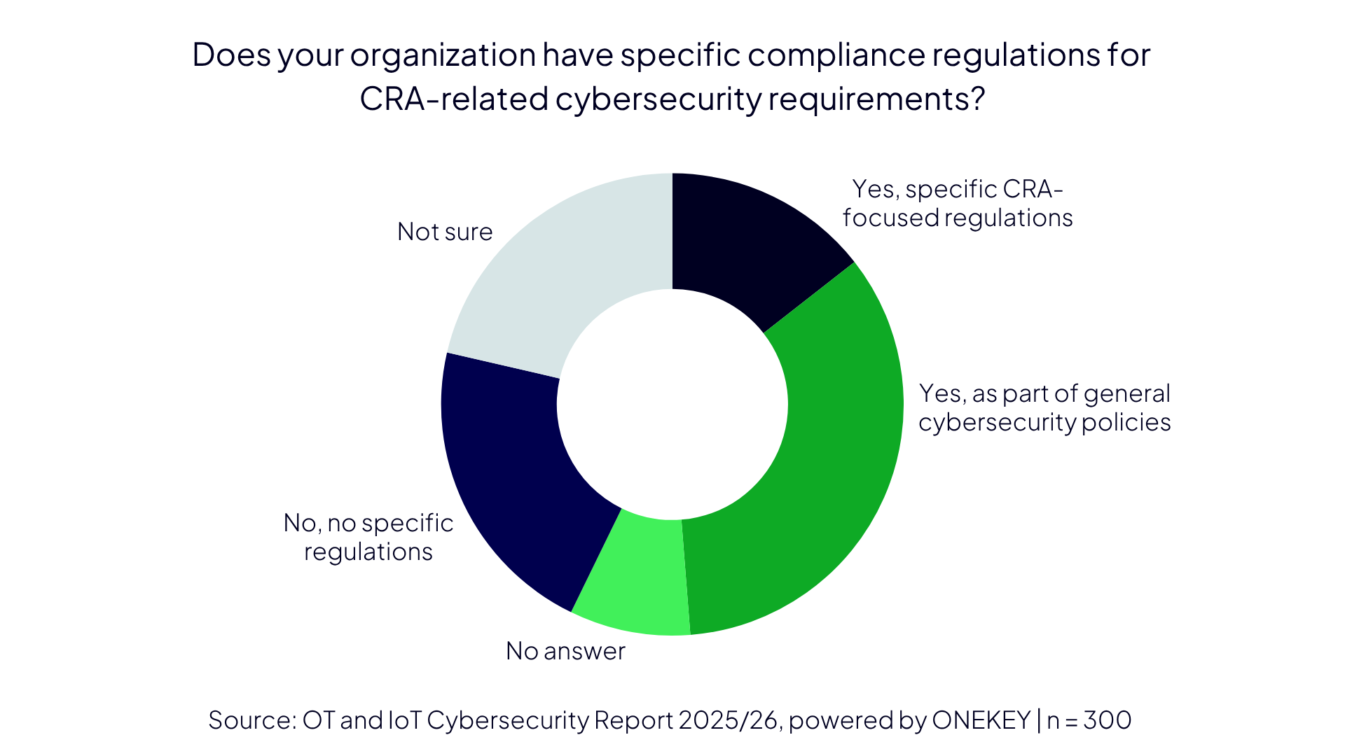 ONEKEY IoT & OT Cybersecurity Report 2025