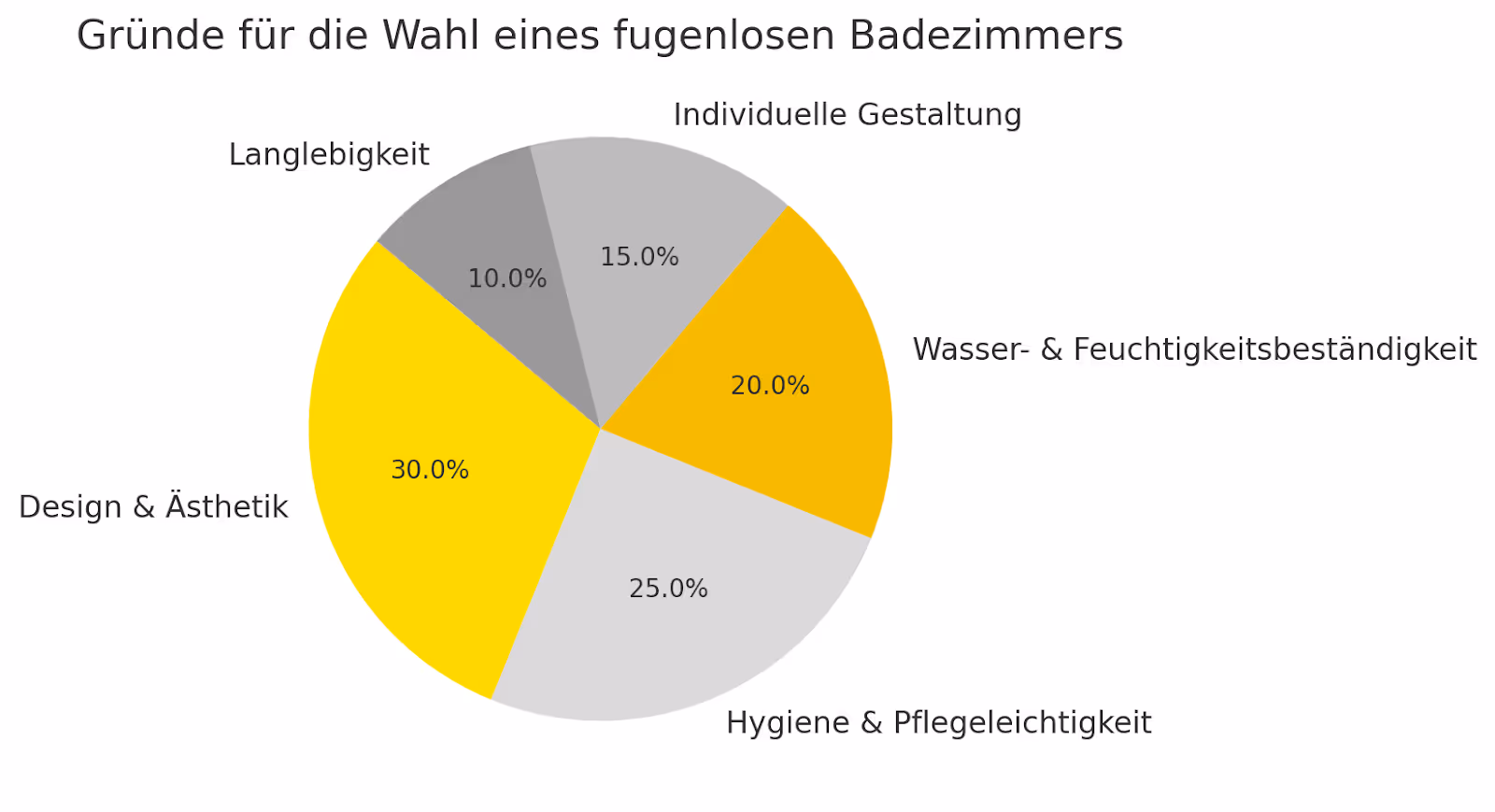 Fugenlose Badezimmer gestalten