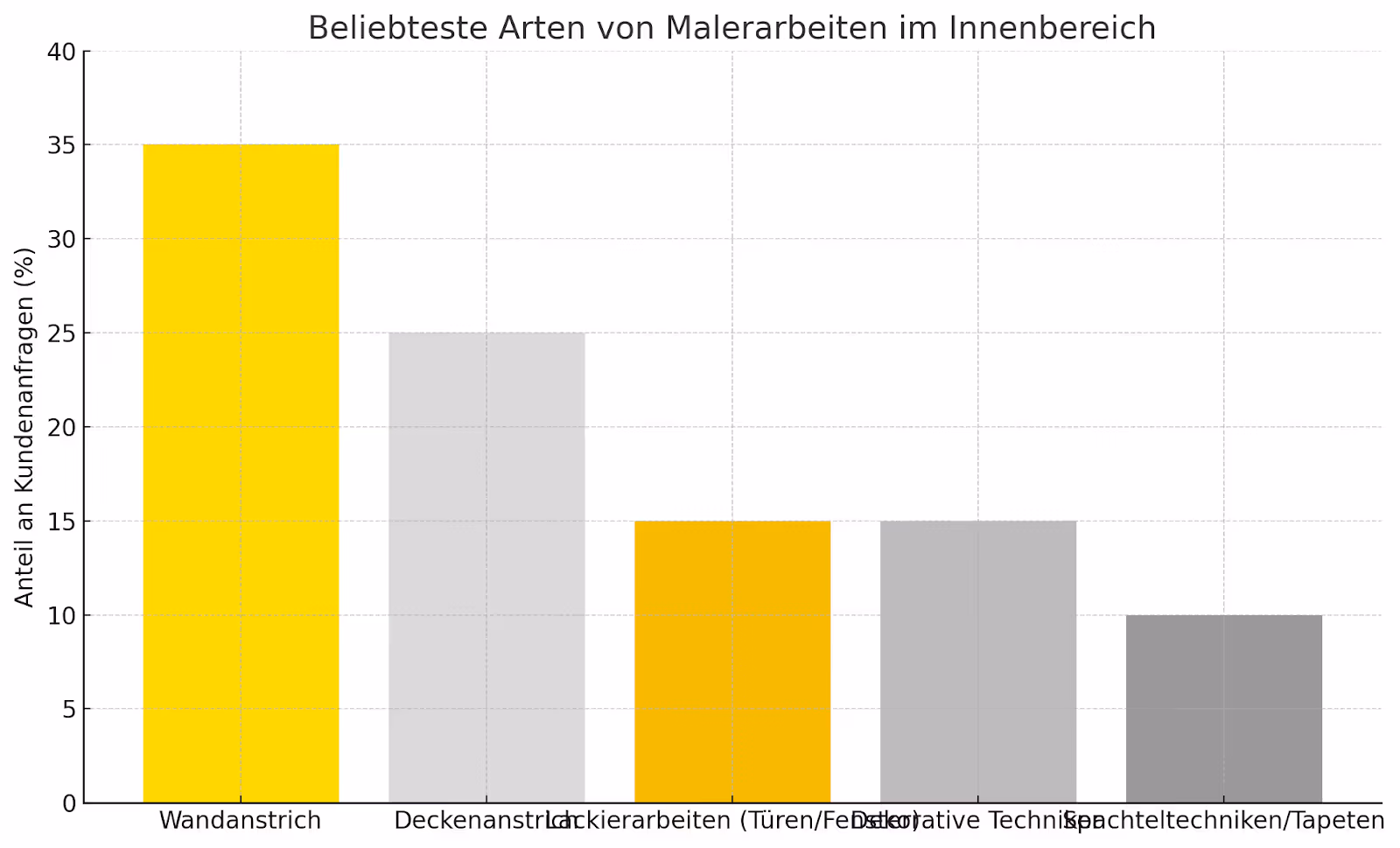 Malerarbeiten