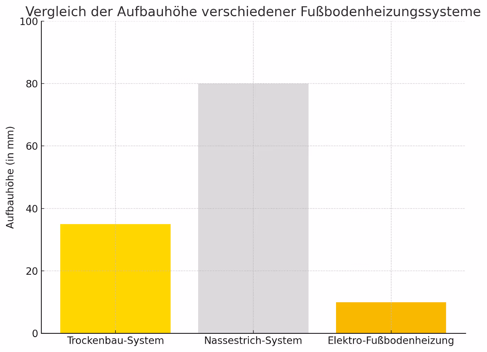 Fußbodenheizung