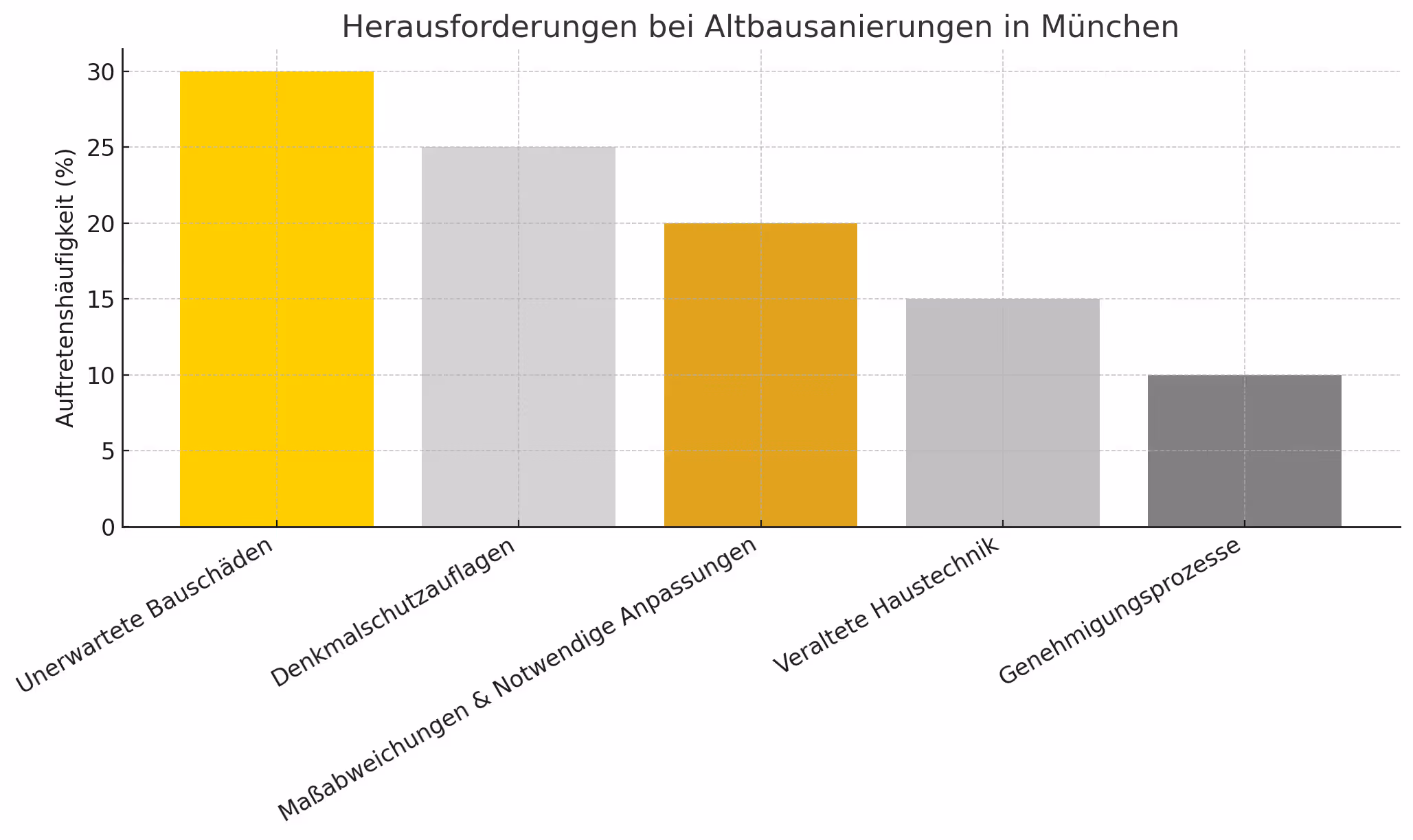 Erfolgreiche Altbausanierung in München