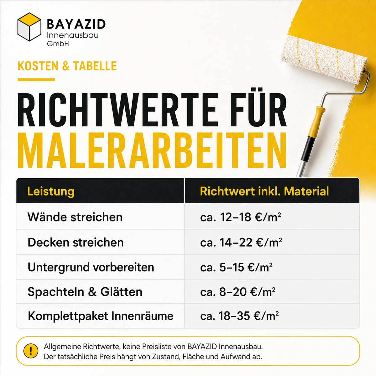 Maler Kosten pro m² mit Material