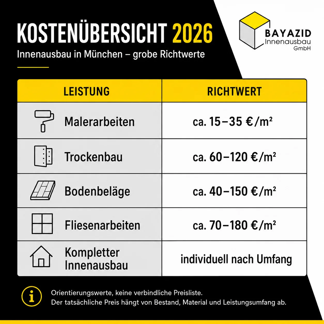 Innenausbau Kosten München 2026: Preise