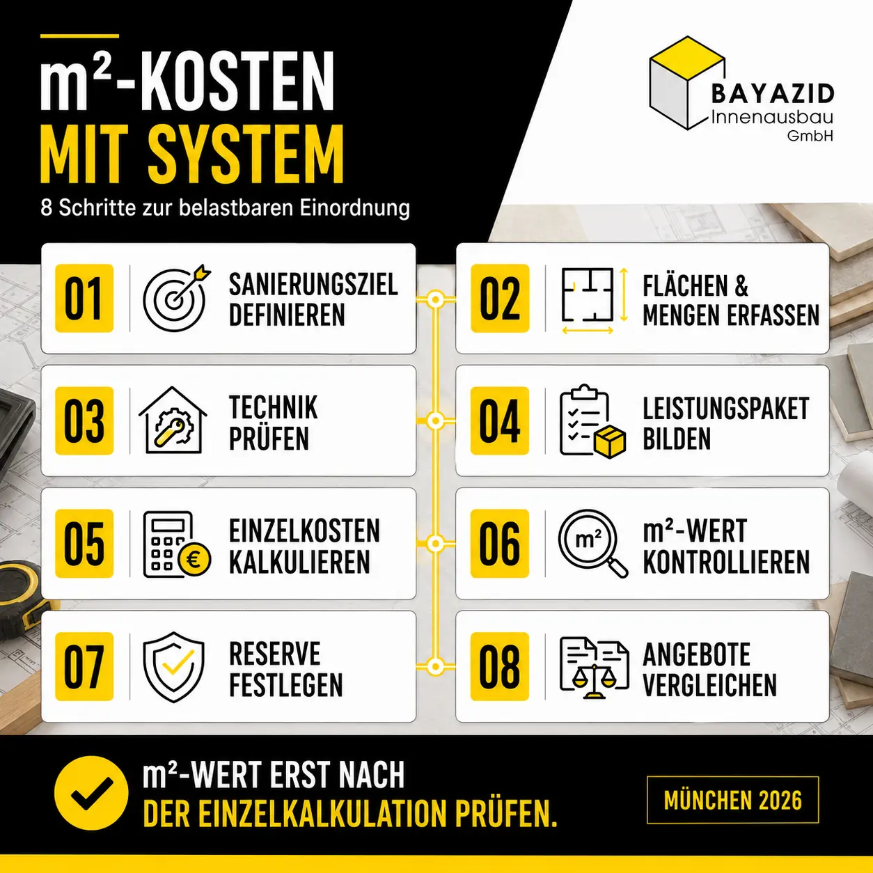 Wohnungssanierung München Kosten pro m²