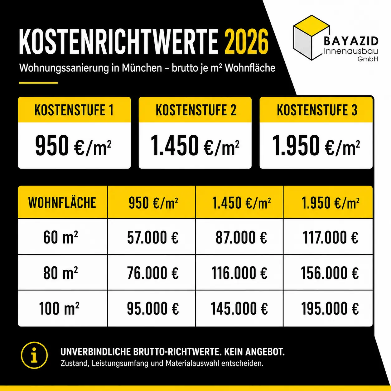 Wohnungssanierung München Kosten pro m²