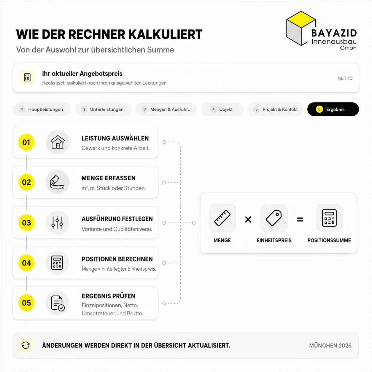 Sanierungskosten berechnen: Kostenrechner für Innenausbau & Renovierung