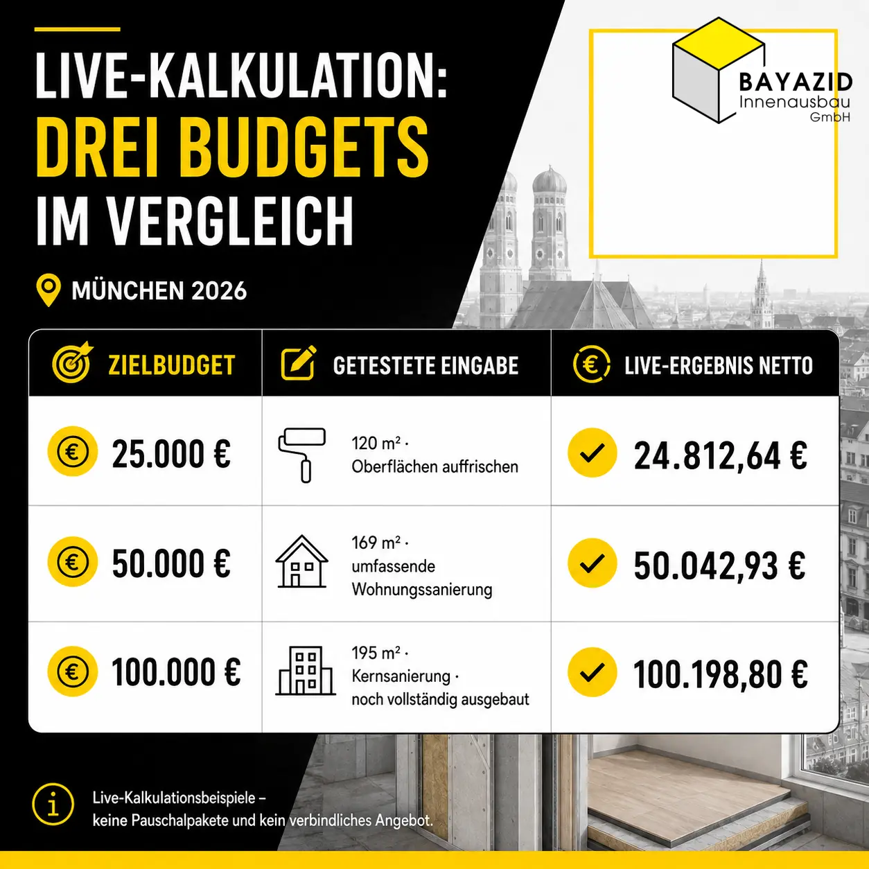 Was kann ich mit 25.000 €, 50.000 € oder 100.000 € renovieren?