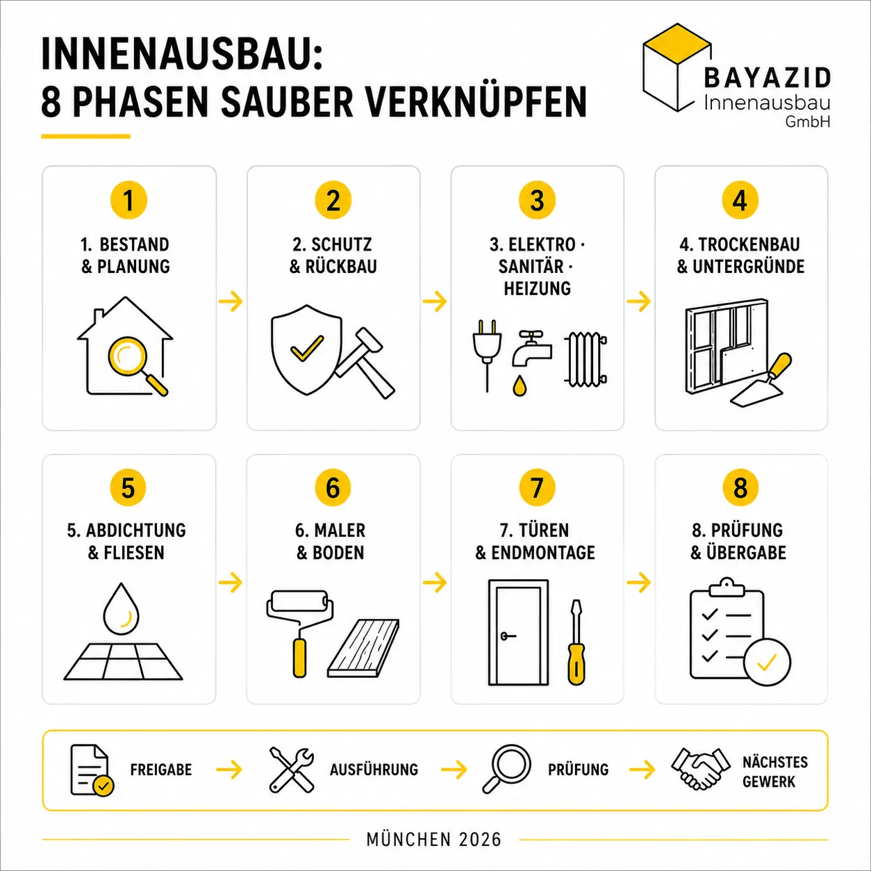 Innenausbau effizient umsetzen: Wie Zeitplan, Budget und Gewerke sauber zusammenspielen