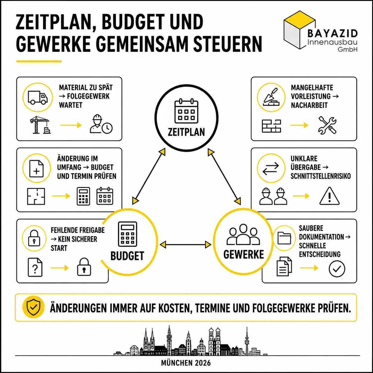Innenausbau effizient umsetzen: Wie Zeitplan, Budget und Gewerke sauber zusammenspielen