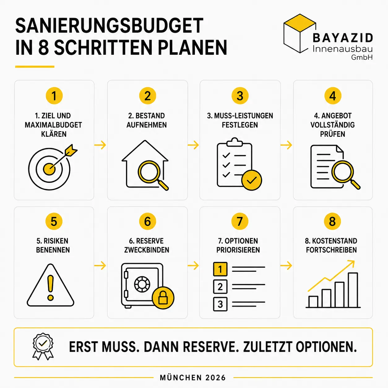Komplettsanierung Budget planen: Wie Eigentümer Kosten, Reserven und Prioritäten richtig festlegen